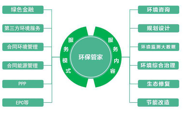 環(huán)保管家服務(wù)